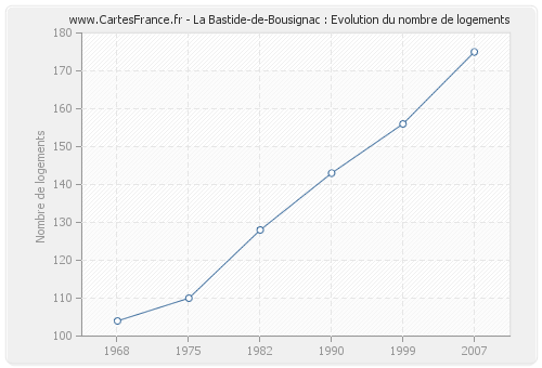 La Bastide-de-Bousignac : Evolution du nombre de logements